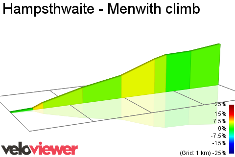 2D Elevation profile image for Hampsthwaite - Menwith climb