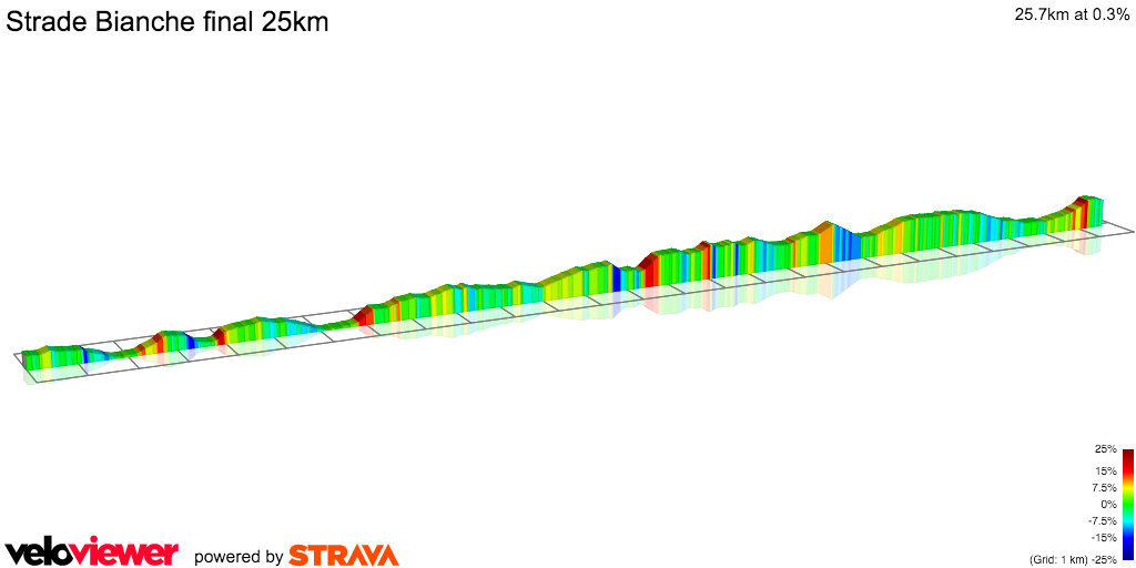 2D Elevation profile image for Strade Bianche final 25km
