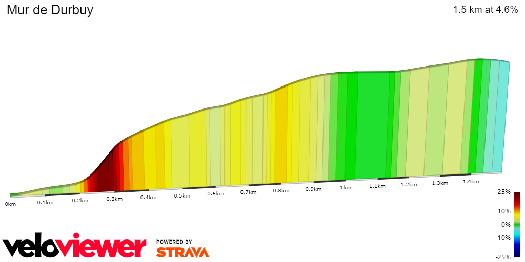 2D Elevation profile image for Mur de Durbuy