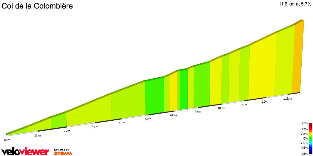 2D Elevation profile image for Col de la Colombière