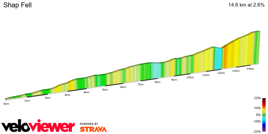 2D Elevation profile image for Shap Fell