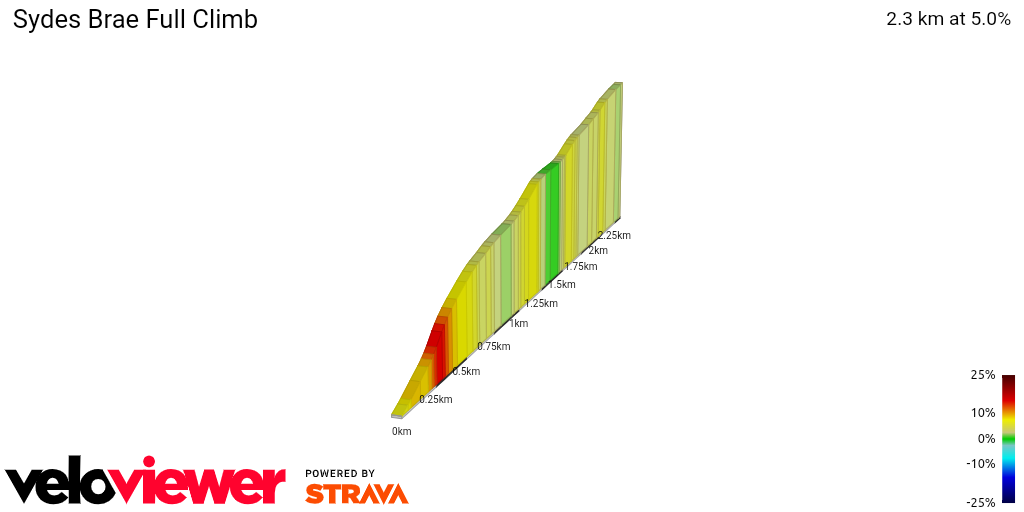 2D Elevation profile image for Sydes Brae Full Climb