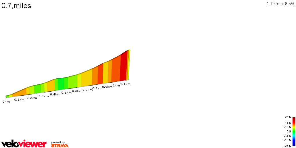 2D Elevation profile image for 0.7,miles