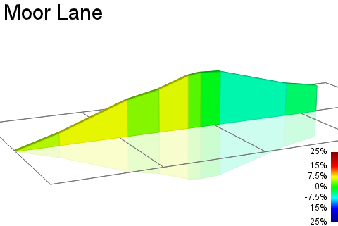 2D Elevation profile image for Moor Lane