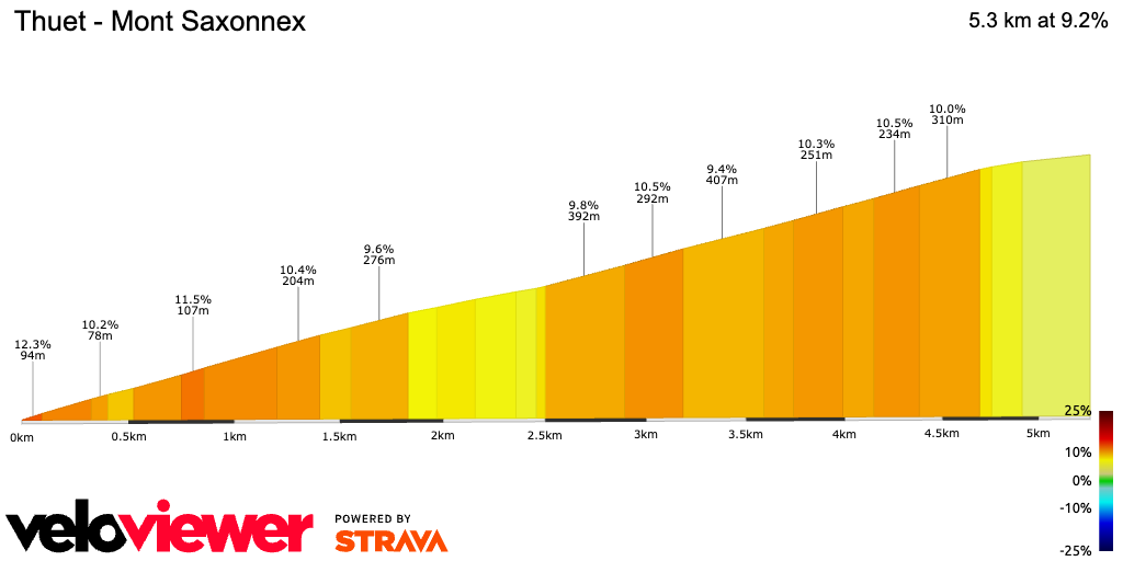 2D Elevation profile image for Thuet - Mont Saxonnex 