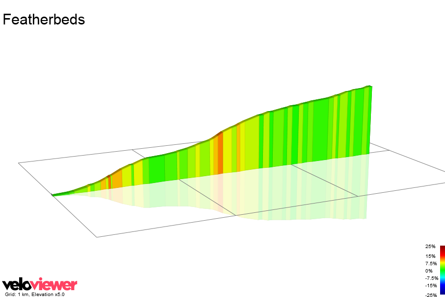 2D Elevation profile image for Featherbeds
