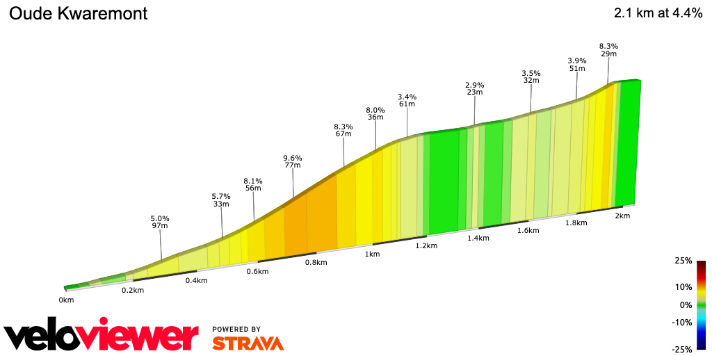 2D Elevation profile image for Oude Kwaremont