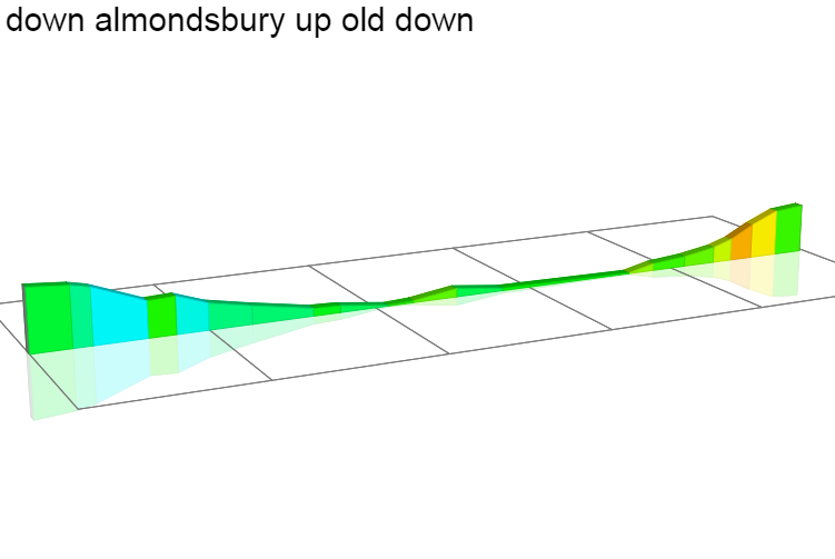 2D Elevation profile image for down almondsbury up old down