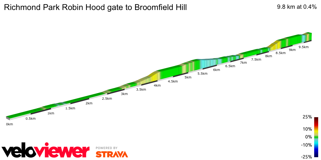 2D Elevation profile image for Richmond Park Robin Hood gate to Broomfield Hill