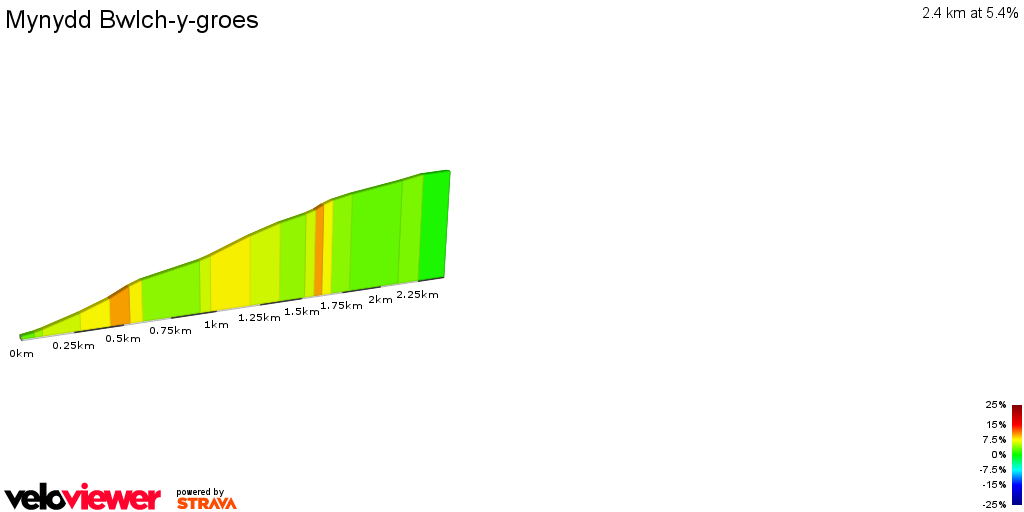 2D Elevation profile image for Mynydd Bwlch-y-groes