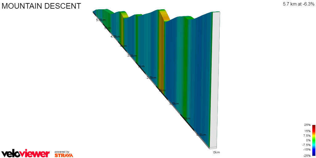 2D Elevation profile image for MOUNTAIN DESCENT