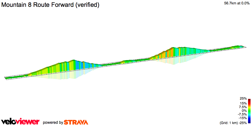 2D Elevation profile image for Mountain 8 Route Forward (verified)