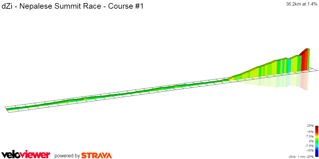 2D Elevation profile image for dZi - Nepalese Summit Race - Course #1