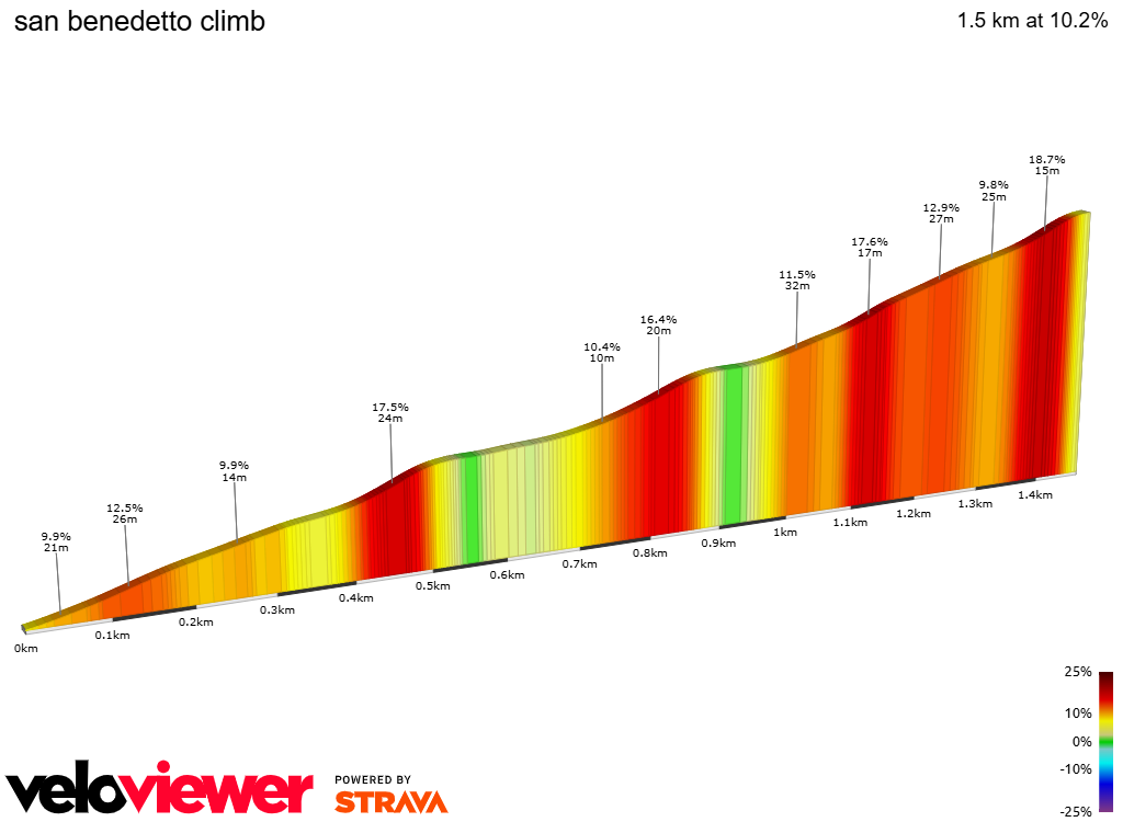 2D Elevation profile image for san benedetto climb