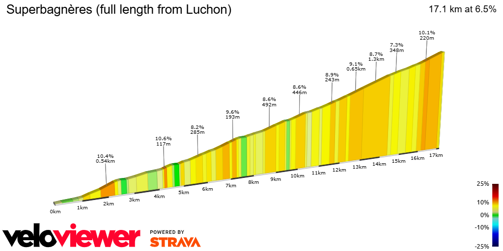2D Elevation profile image for Superbagnères (full length from Luchon)