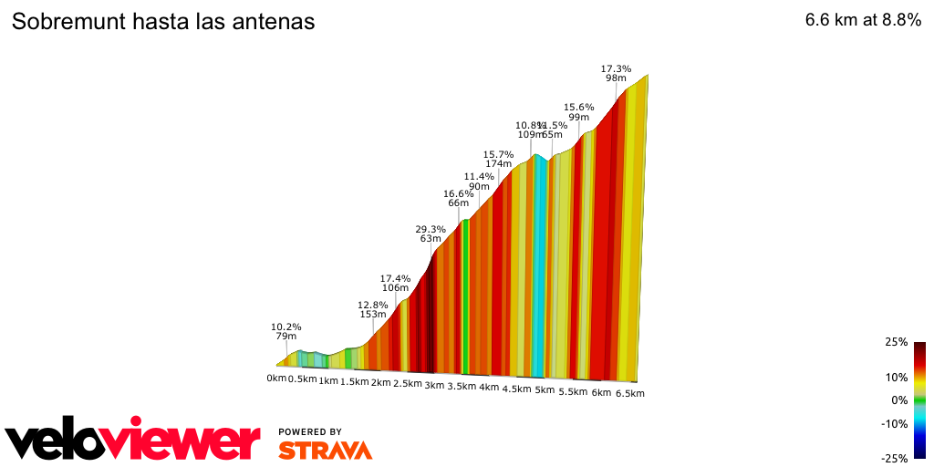 2D Elevation profile image for Sobremunt hasta las antenas
