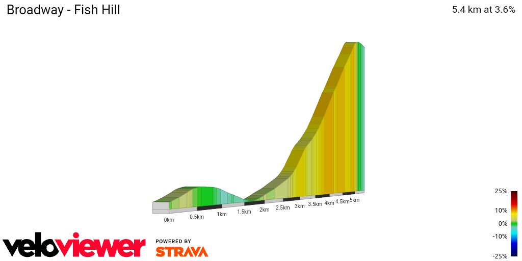 2D Elevation profile image for Broadway - Fish Hill
