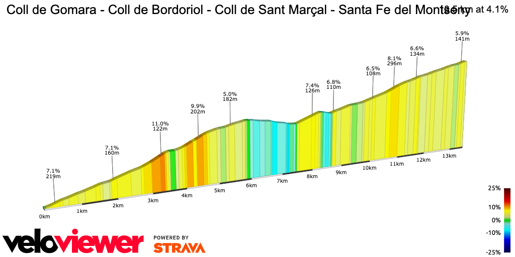 2D Elevation profile image for Coll de Gomara - Coll de Bordoriol - Coll de Sant Marçal - Santa Fe del Montseny