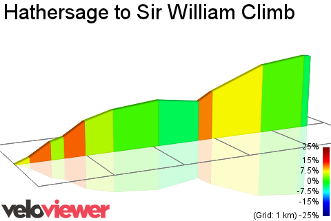 2D Elevation profile image for Hathersage to Sir William Climb