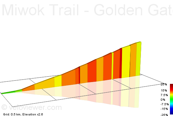 2D Elevation profile image for Miwok Trail - Golden Gate NHS Rd