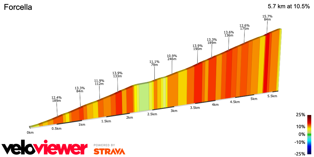 2D Elevation profile image for Forcella