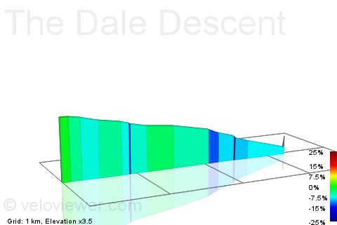 2D Elevation profile image for The Dale Descent