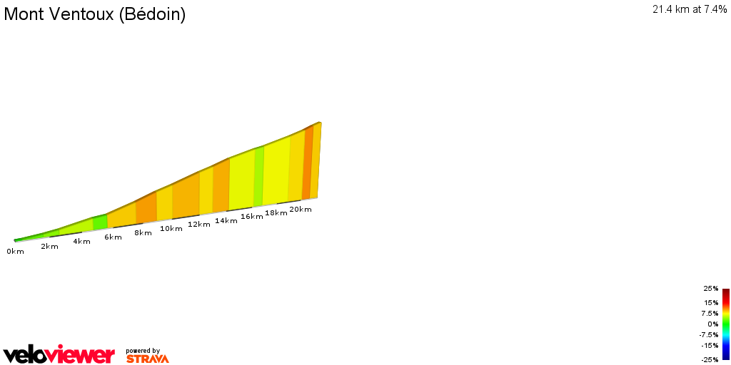 2D Elevation profile image for Mont Ventoux (Bédoin)