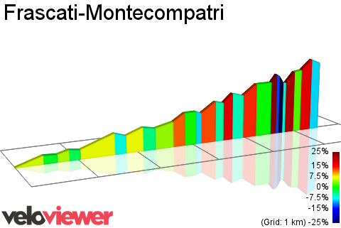 2D Elevation profile image for Frascati-Montecompatri