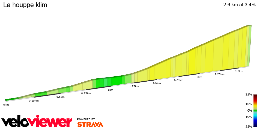 2D Elevation profile image for La houppe klim