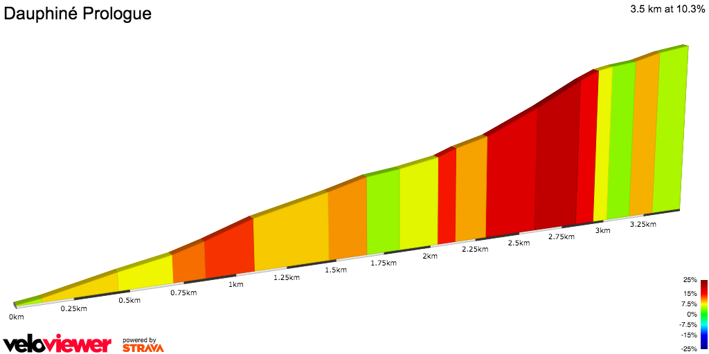 2D Elevation profile image for Dauphiné Prologue