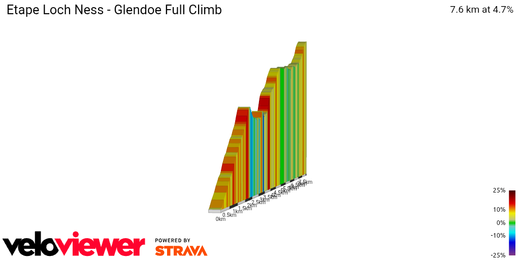 2D Elevation profile image for Etape Loch Ness - Glendoe Full Climb