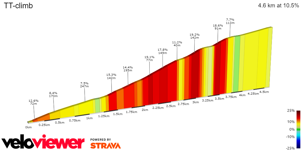 2D Elevation profile image for TT-climb 