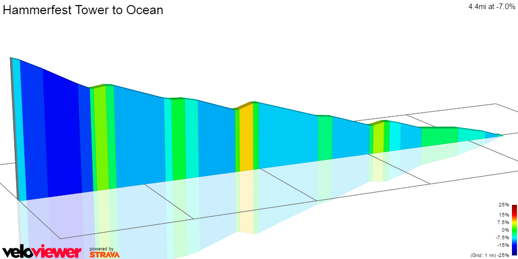 2D Elevation profile image for Hammerfest Tower to Ocean