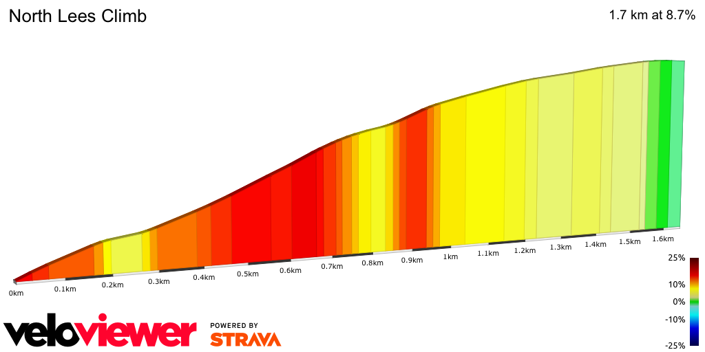 2D Elevation profile image for North Lees Climb