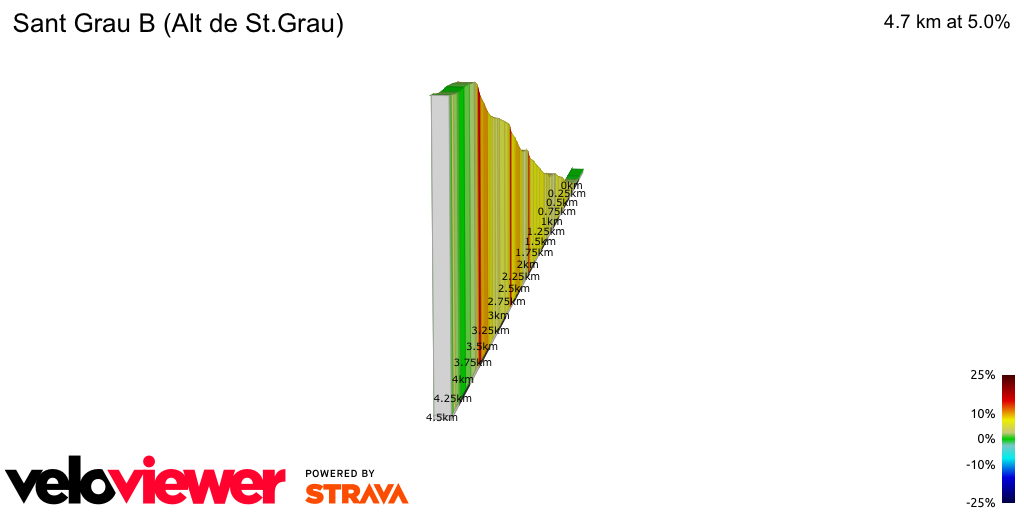 2D Elevation profile image for Sant Grau B (Alt de St.Grau)