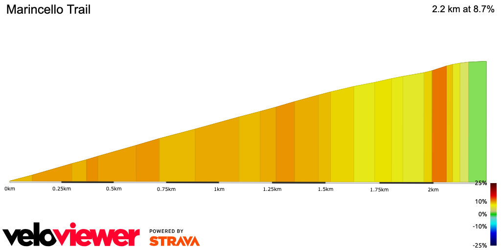 2D Elevation profile image for Marincello Trail