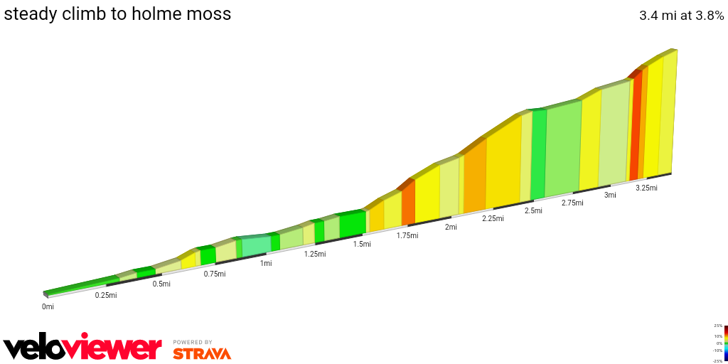 2D Elevation profile image for steady climb to holme moss