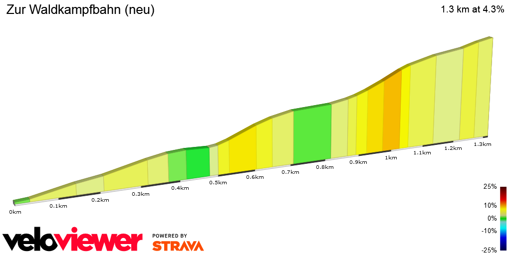 2D Elevation profile image for Zur Waldkampfbahn (neu)