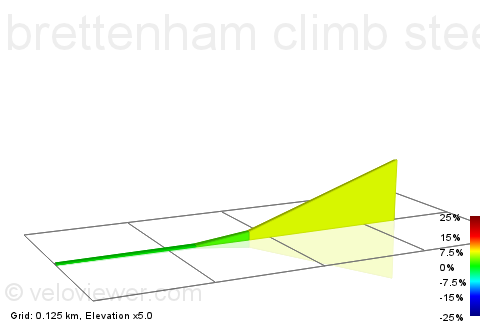 2D Elevation profile image for brettenham climb steep