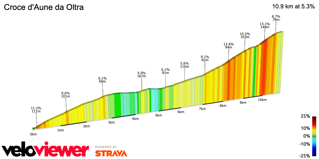 2D Elevation profile image for Croce d'Aune da Oltra