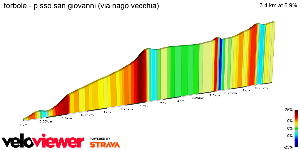 2D Elevation profile image for torbole - p.sso san giovanni (via nago vecchia)
