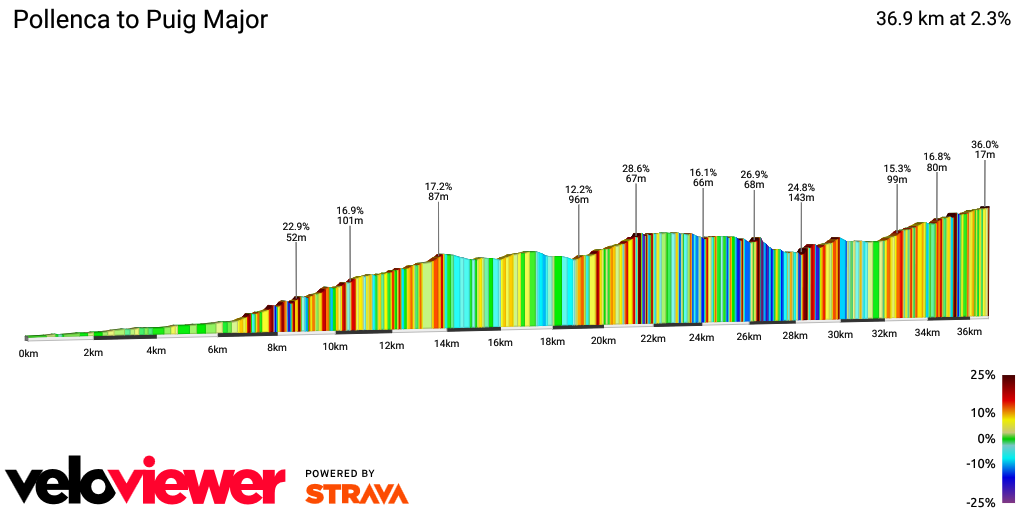 2D Elevation profile image for Pollenca to Puig Major