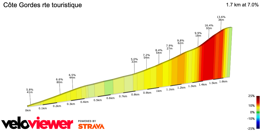 2D Elevation profile image for Côte Gordes rte touristique
