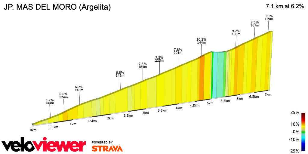 2D Elevation profile image for JP. MAS DEL MORO (Argelita)