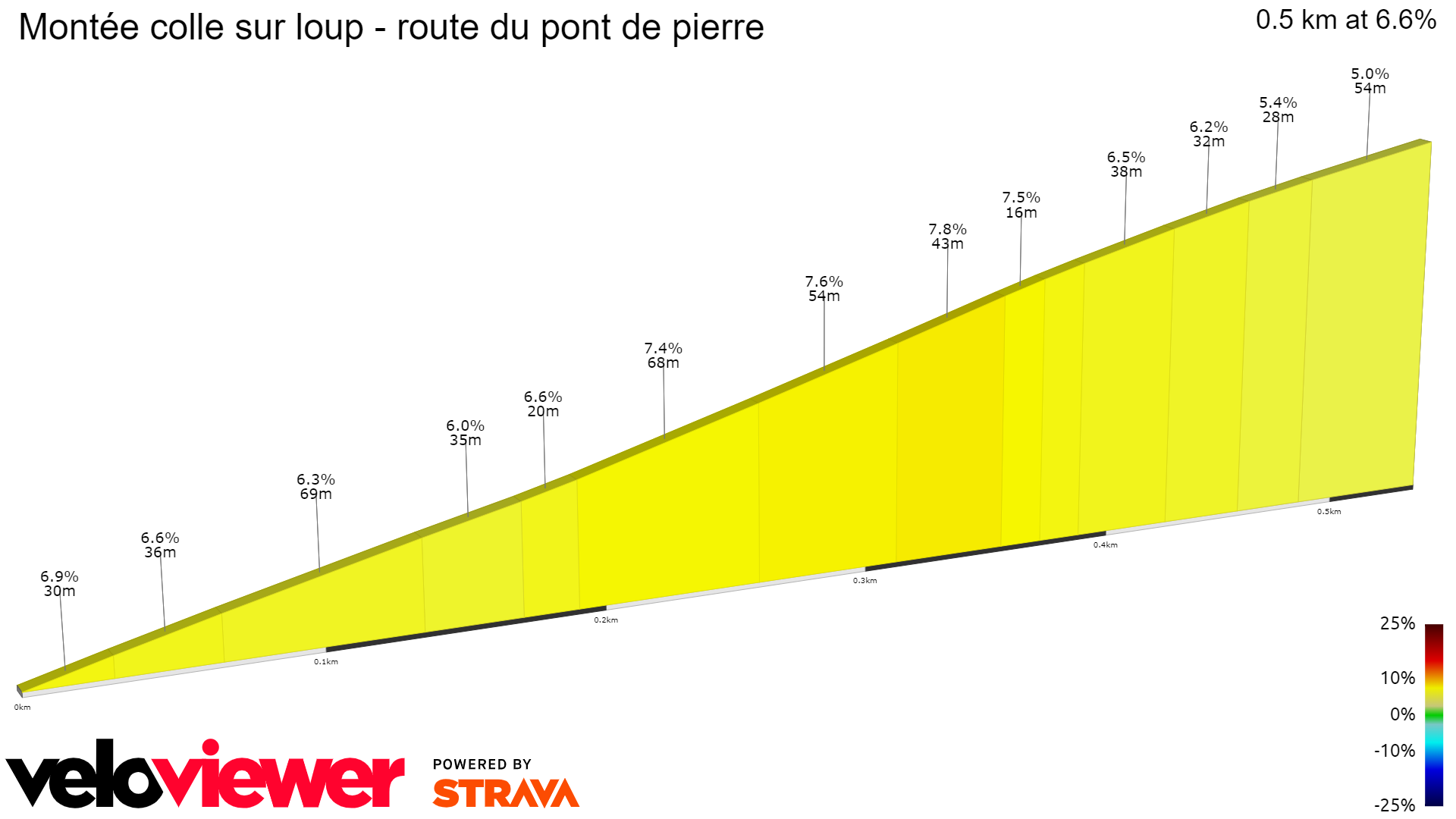 2D Elevation profile image for Montée colle sur loup - route du pont de pierre