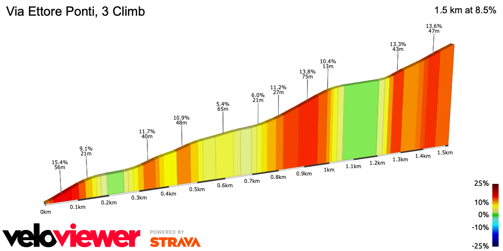 2D Elevation profile image for Via Ettore Ponti, 3 Climb