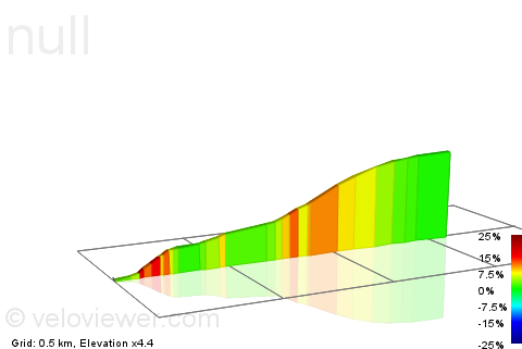 2D Elevation profile image for Ellerigg Ln Climb
