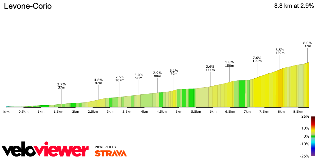 2D Elevation profile image for Levone-Corio