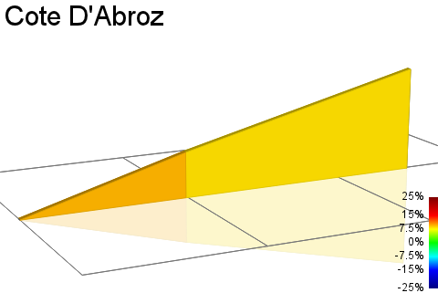 2D Elevation profile image for Cote D'Abroz
