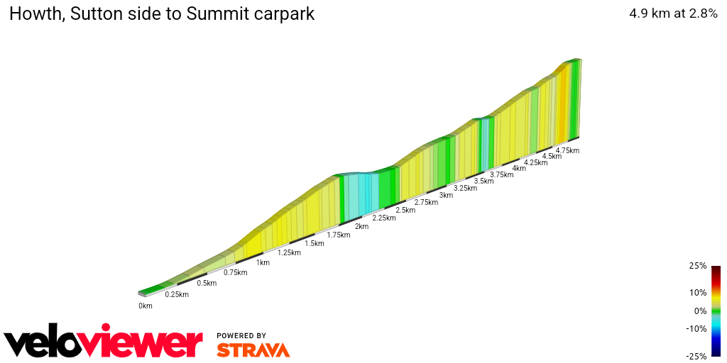 2D Elevation profile image for Howth, Sutton side to Summit carpark